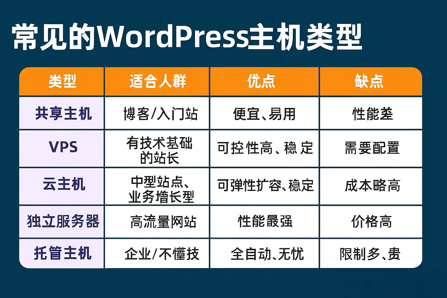 如何选购一台合适的WordPress服务器?
