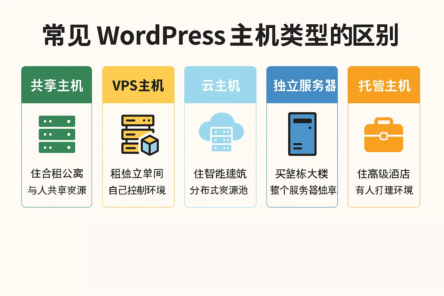 如何选购一台合适的WordPress服务器?